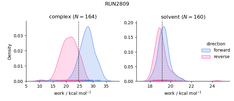 work distributions