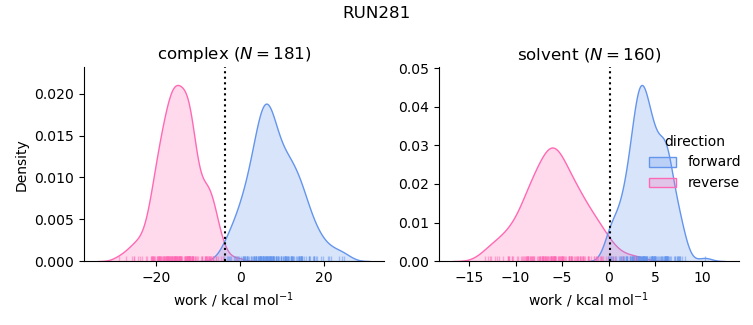 work distributions