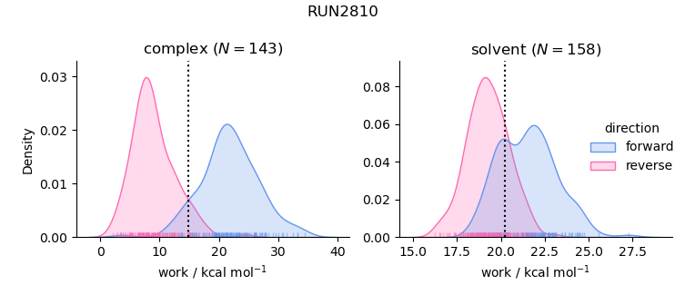 work distributions