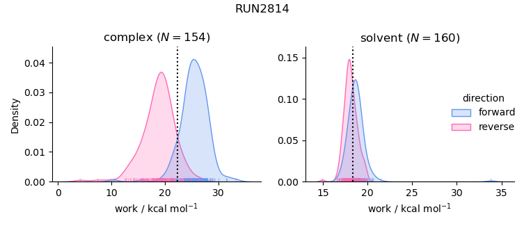 work distributions