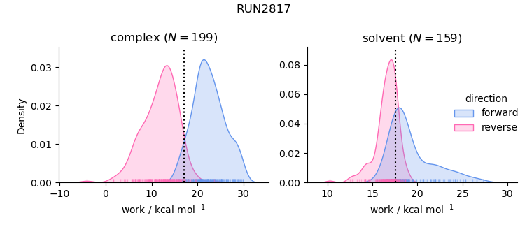 work distributions