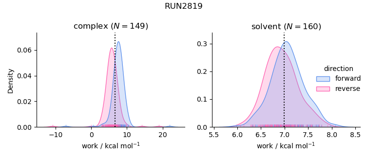 work distributions