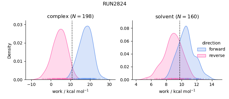 work distributions