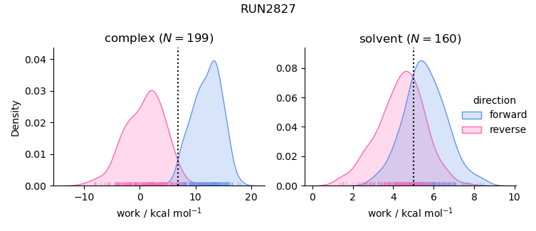 work distributions