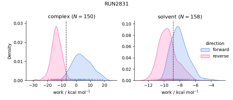 work distributions