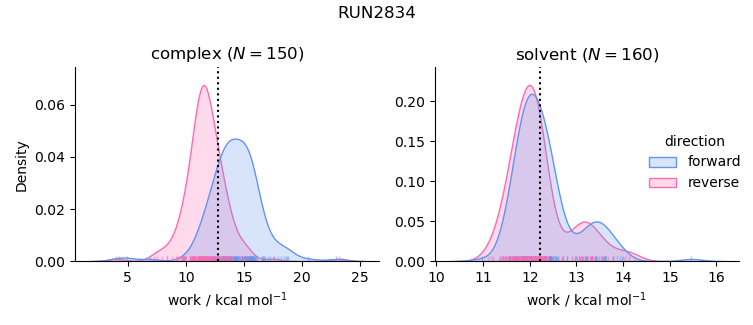 work distributions