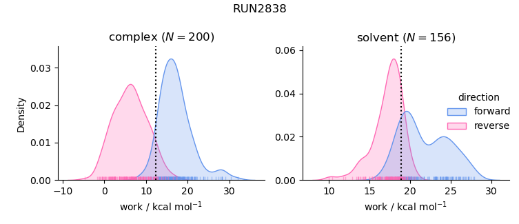 work distributions