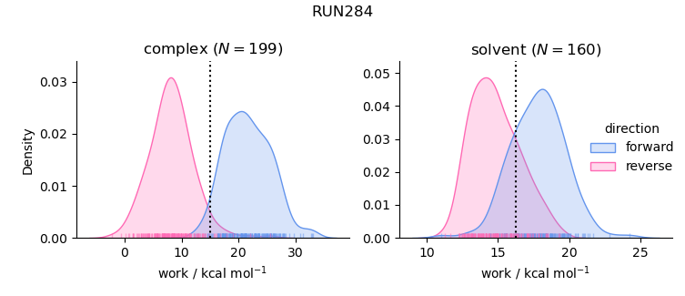 work distributions