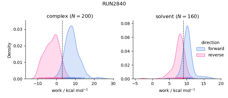 work distributions