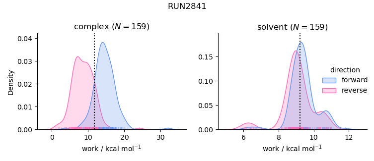 work distributions