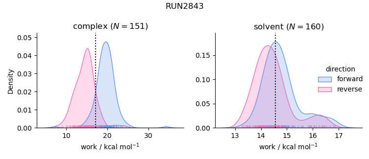 work distributions