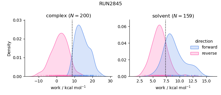 work distributions