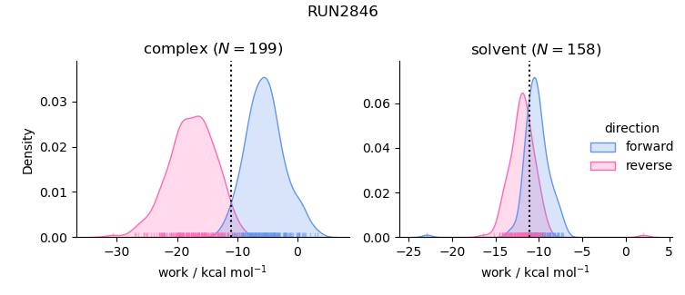 work distributions