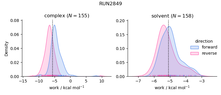 work distributions