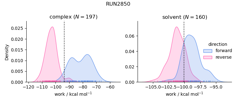 work distributions