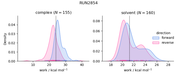 work distributions