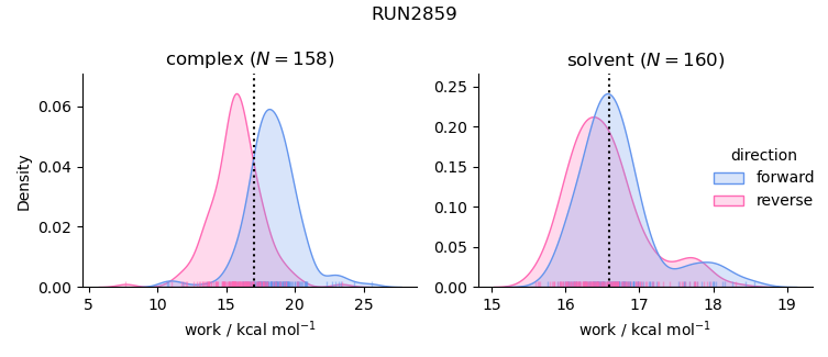 work distributions