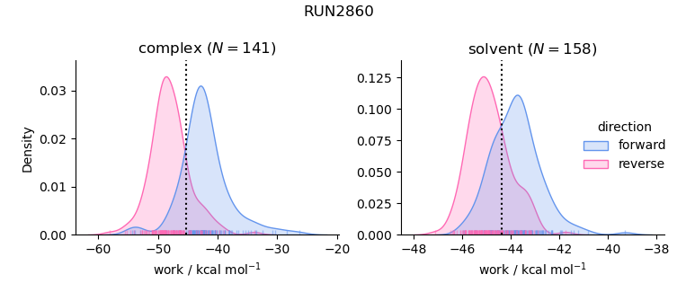 work distributions