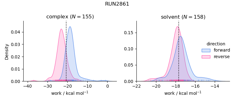 work distributions