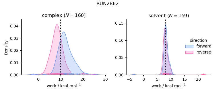 work distributions