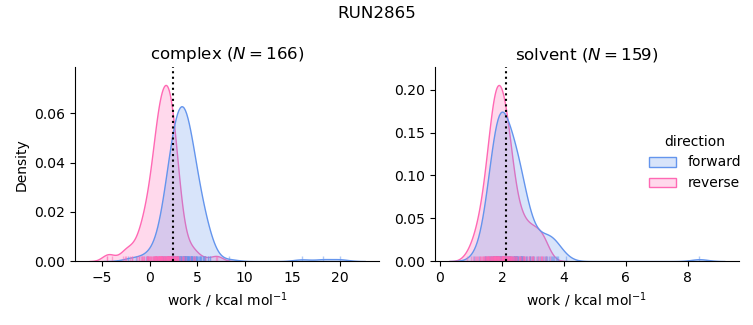 work distributions