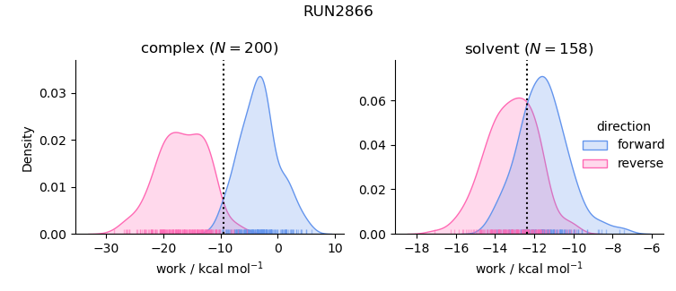 work distributions