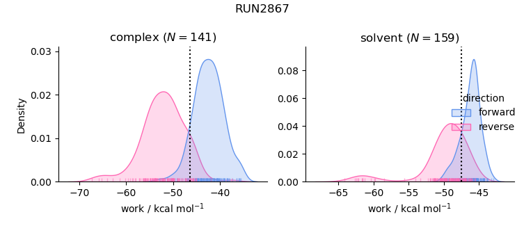 work distributions