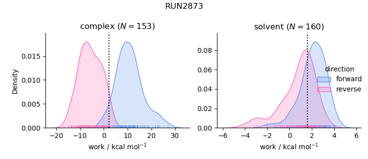 work distributions