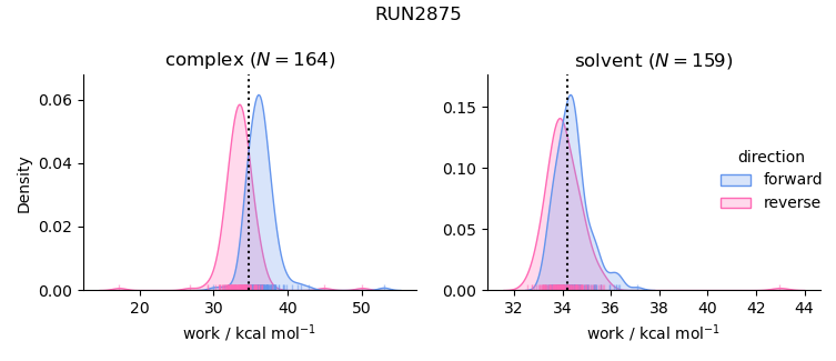 work distributions