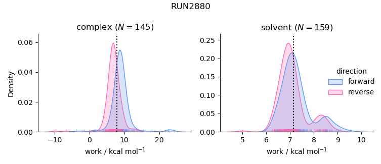 work distributions