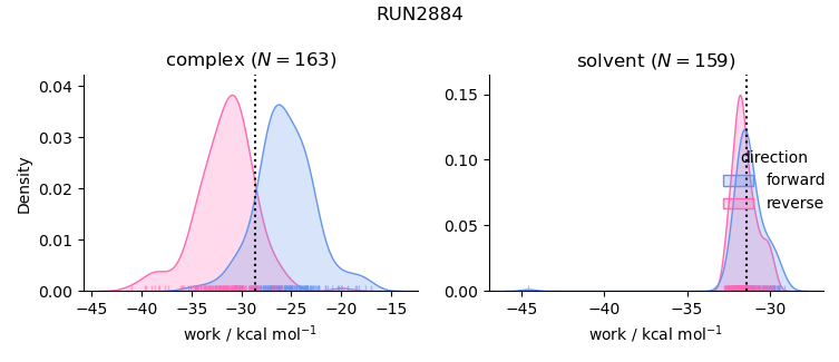 work distributions