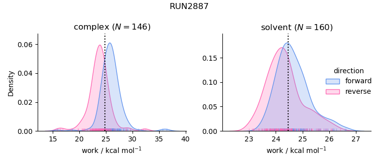 work distributions