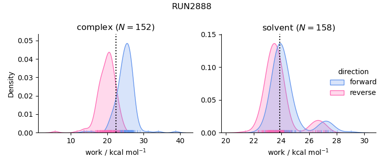 work distributions