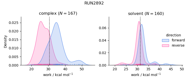 work distributions