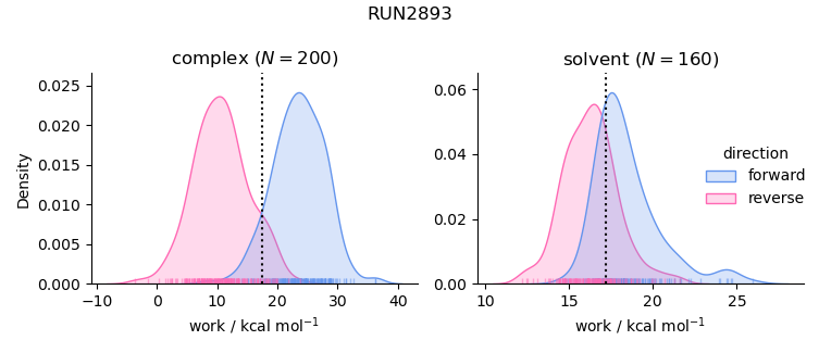 work distributions