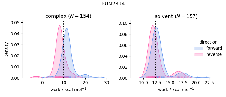 work distributions