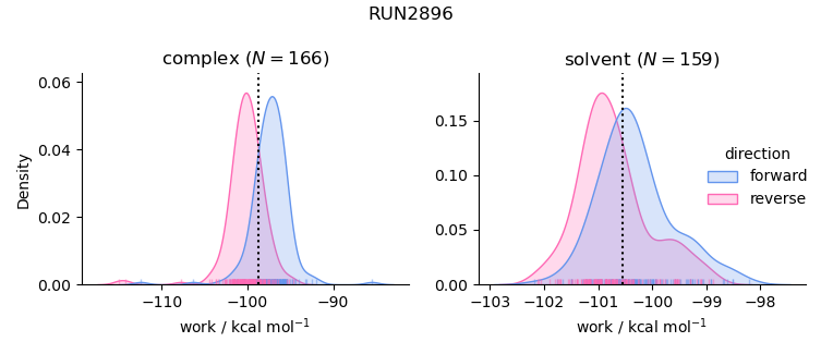 work distributions