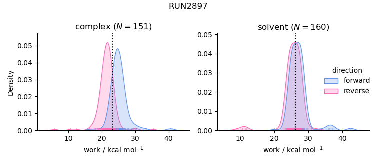 work distributions