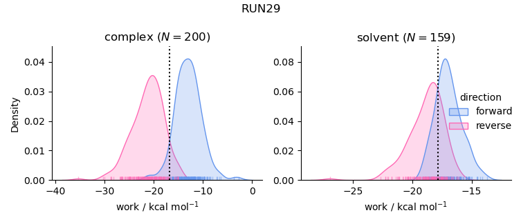 work distributions