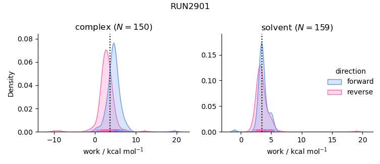 work distributions