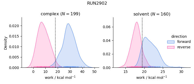 work distributions