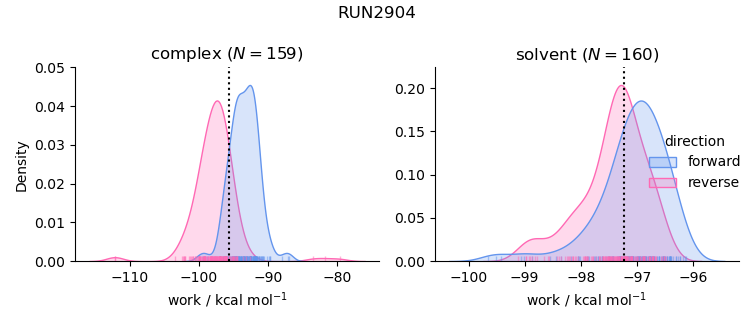 work distributions