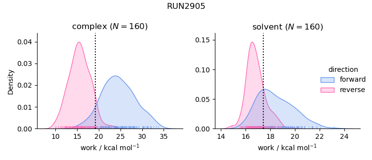 work distributions