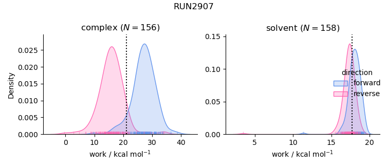 work distributions