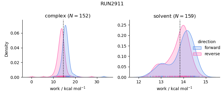 work distributions