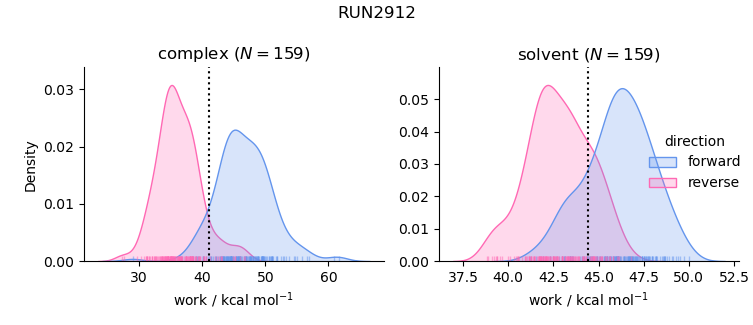 work distributions