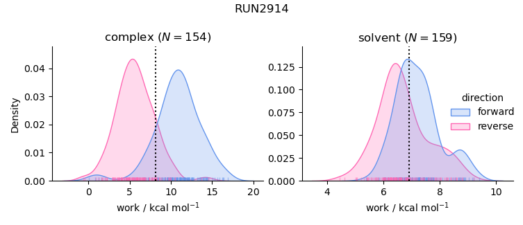 work distributions