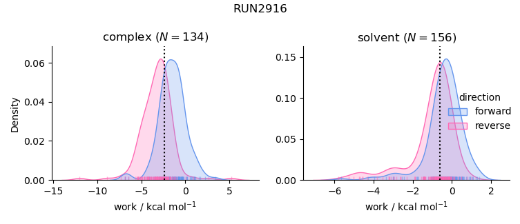 work distributions