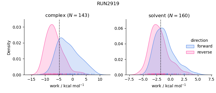 work distributions