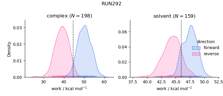 work distributions